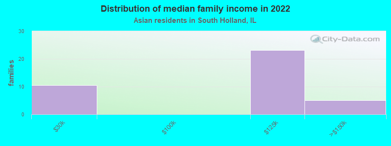 Distribution of median family income in 2022