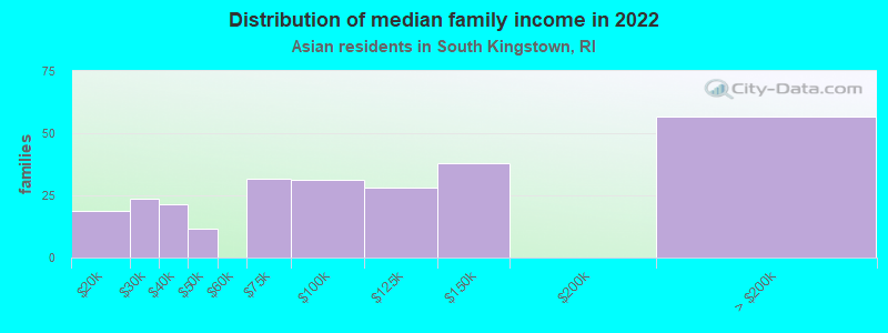 Distribution of median family income in 2022