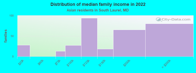 Distribution of median family income in 2022