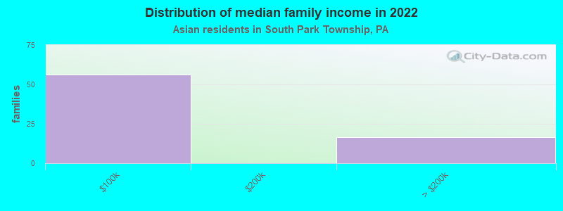 Distribution of median family income in 2022