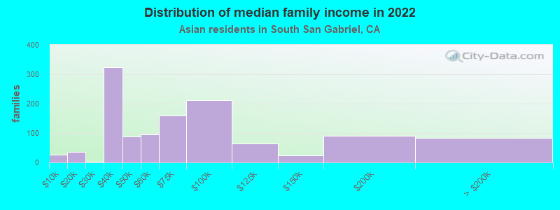 Distribution of median family income in 2022