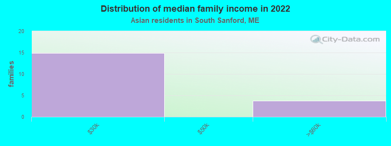 Distribution of median family income in 2022