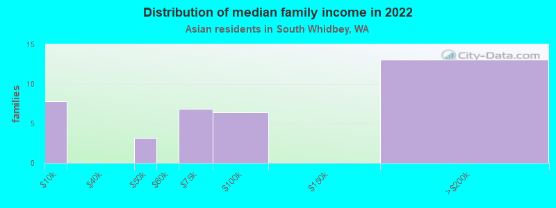 Distribution of median family income in 2022