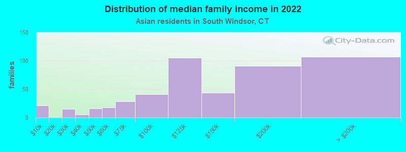 Distribution of median family income in 2022