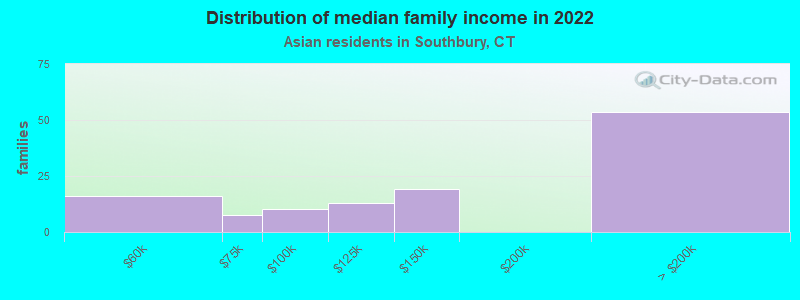 Distribution of median family income in 2022