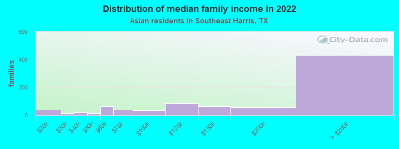 Distribution of median family income in 2022