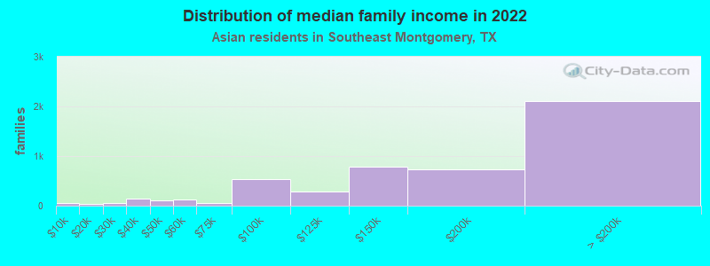 Distribution of median family income in 2022