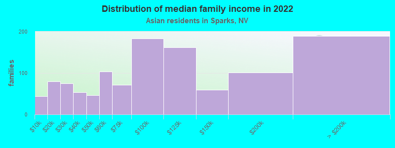 Distribution of median family income in 2022