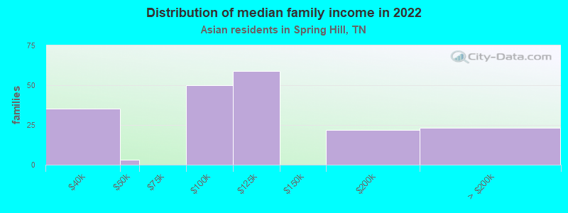 Distribution of median family income in 2022