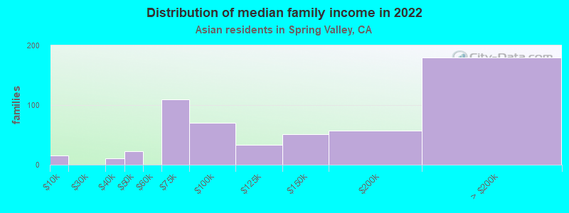 Distribution of median family income in 2022