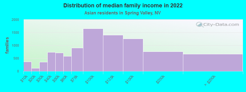 Distribution of median family income in 2022