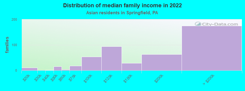 Distribution of median family income in 2022