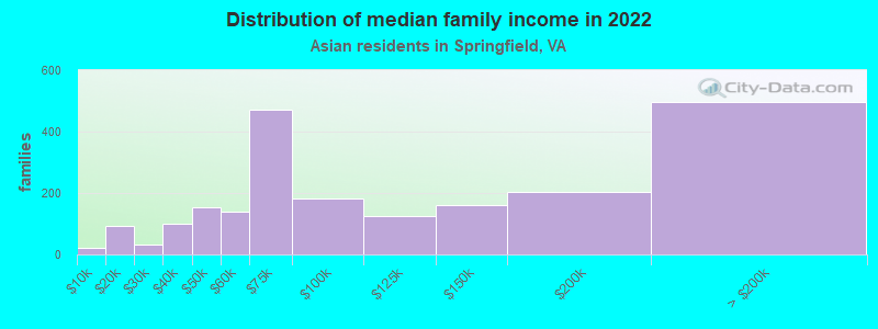 Distribution of median family income in 2022