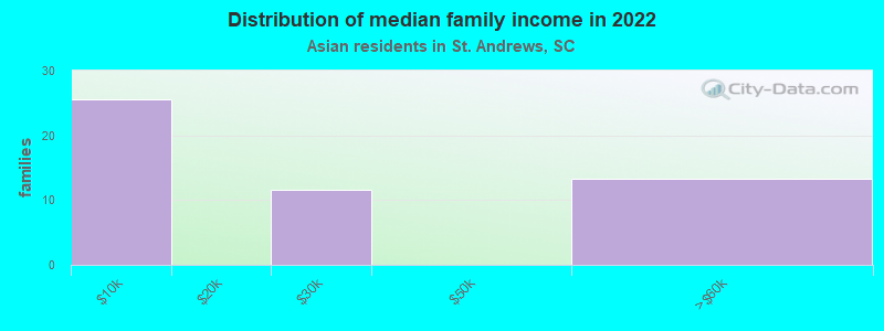 Distribution of median family income in 2022