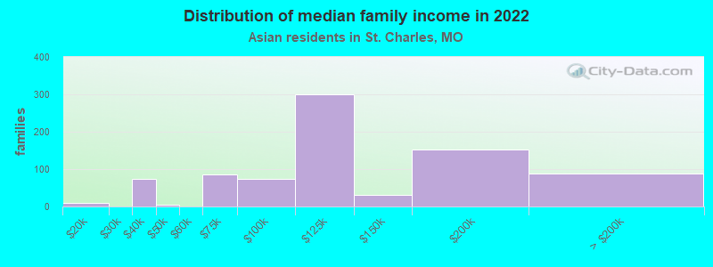 Distribution of median family income in 2022