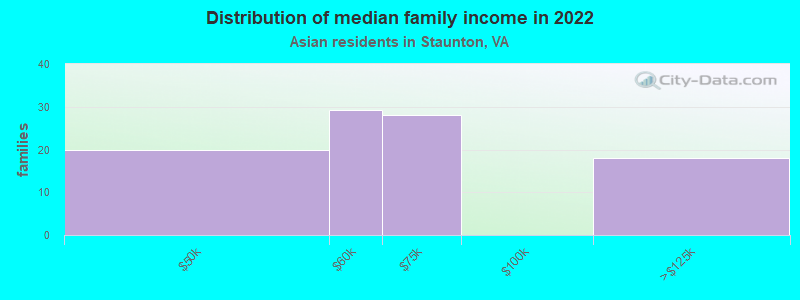 Distribution of median family income in 2022