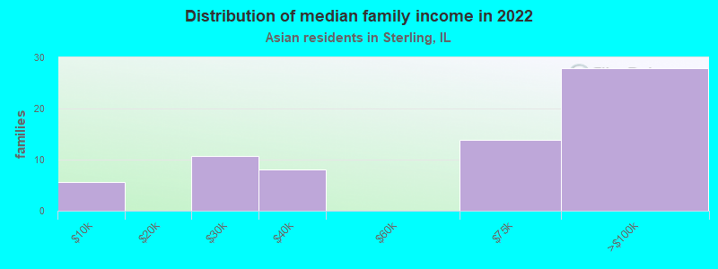 Distribution of median family income in 2022