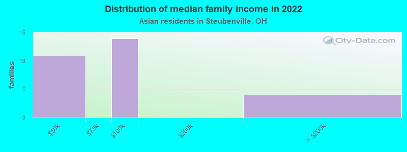 Distribution of median family income in 2022