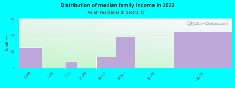 Distribution of median family income in 2022