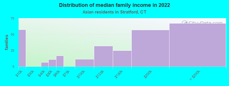 Distribution of median family income in 2022