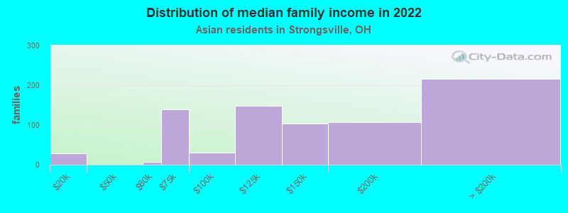 Distribution of median family income in 2022