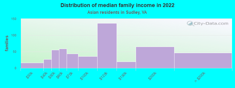 Distribution of median family income in 2022