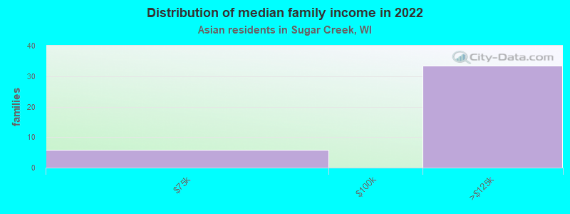 Distribution of median family income in 2022