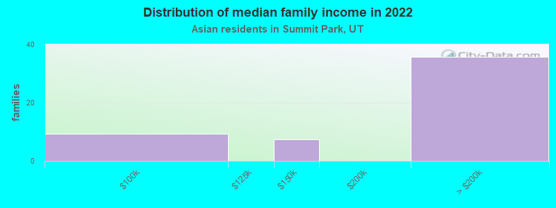 Distribution of median family income in 2022