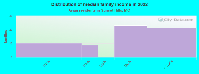 Distribution of median family income in 2022