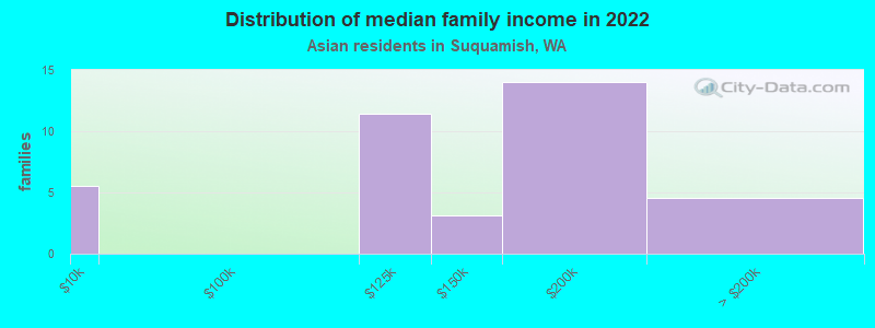 Distribution of median family income in 2022