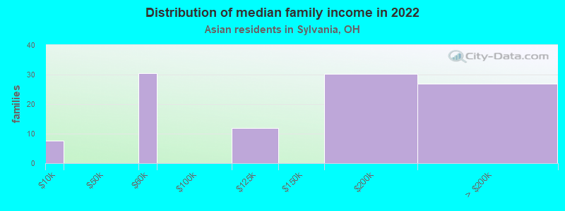 Distribution of median family income in 2022