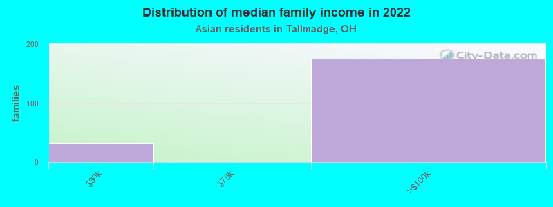 Distribution of median family income in 2022