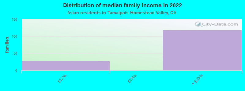 Distribution of median family income in 2022