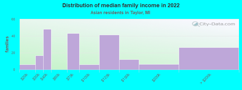 Distribution of median family income in 2022