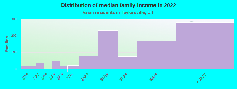 Distribution of median family income in 2022