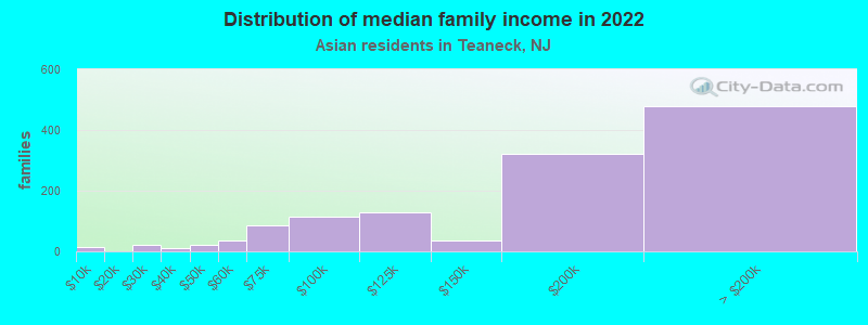 Distribution of median family income in 2022