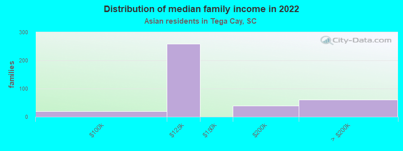 Distribution of median family income in 2022