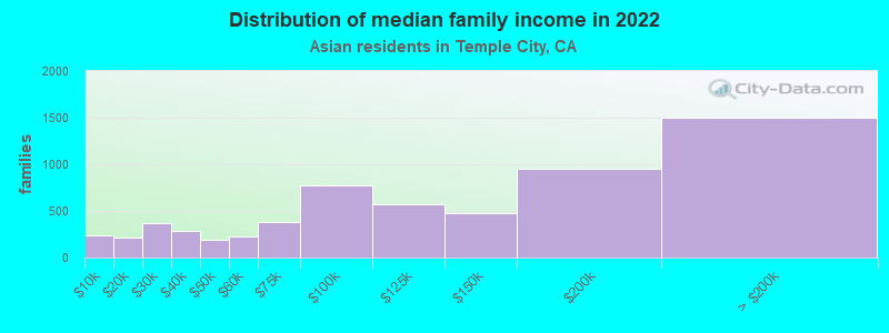 Distribution of median family income in 2022