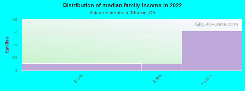 Distribution of median family income in 2022