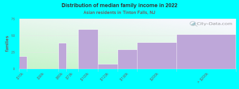 Distribution of median family income in 2022