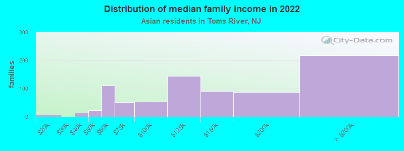 Distribution of median family income in 2022