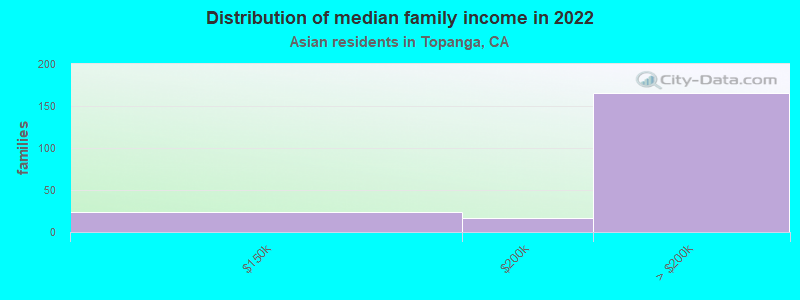 Distribution of median family income in 2022