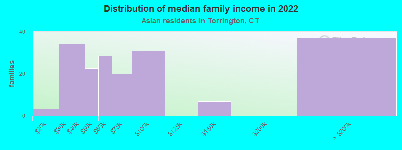 Distribution of median family income in 2022