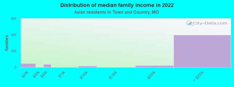 Distribution of median family income in 2022