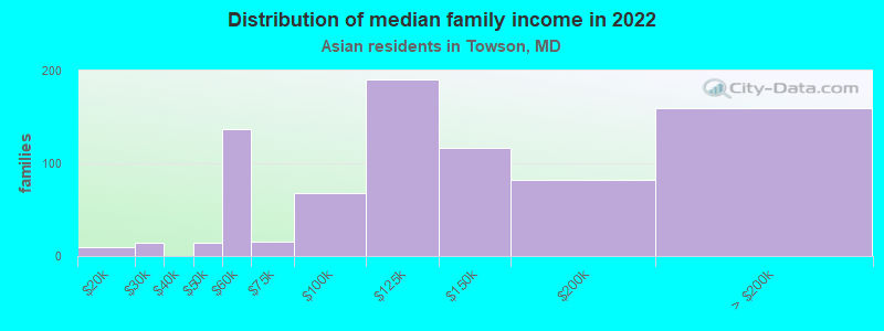 Distribution of median family income in 2022