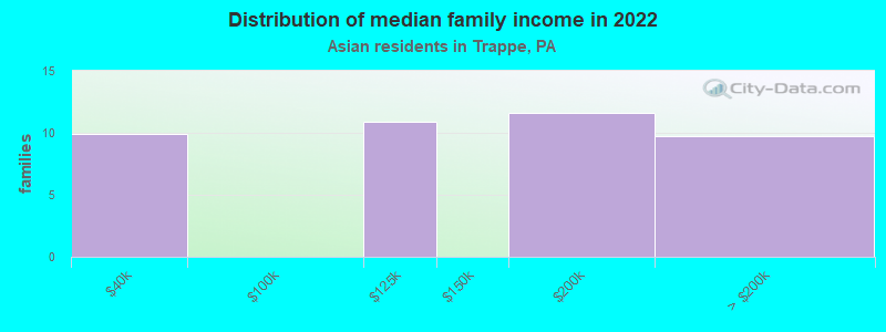 Distribution of median family income in 2022