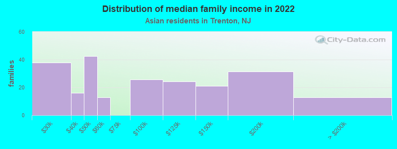 Distribution of median family income in 2022