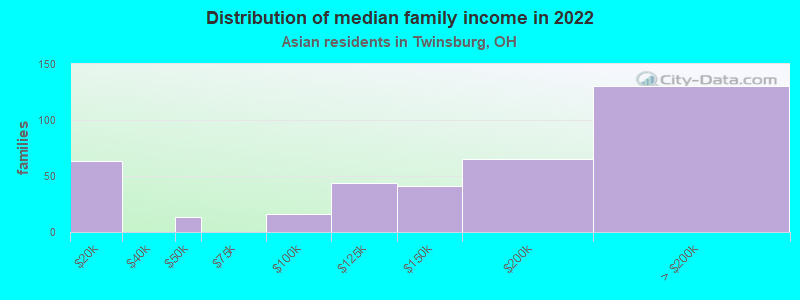 Distribution of median family income in 2022