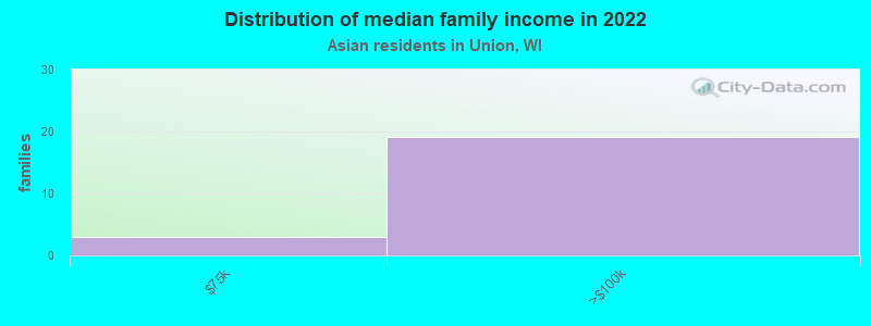 Distribution of median family income in 2022