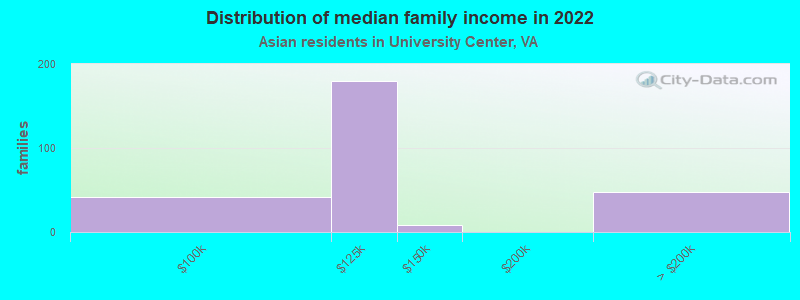 Distribution of median family income in 2022